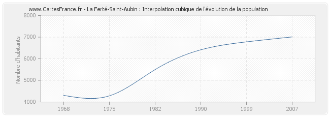 La Ferté-Saint-Aubin : Interpolation cubique de l'évolution de la population